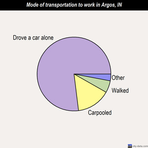 Argos mode of transportation to work chart