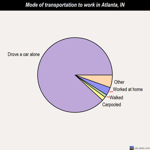 Atlanta mode of transportation to work chart