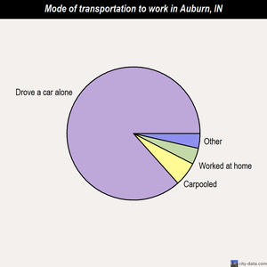 Auburn mode of transportation to work chart