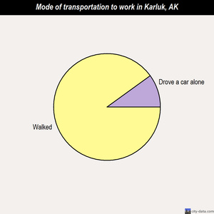 Karluk mode of transportation to work chart