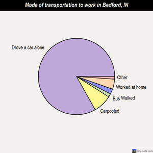Bedford mode of transportation to work chart