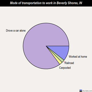 Beverly Shores mode of transportation to work chart