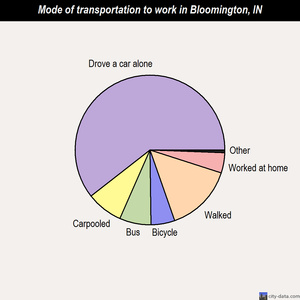 Bloomington mode of transportation to work chart