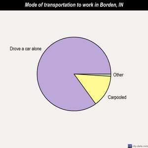 Borden mode of transportation to work chart