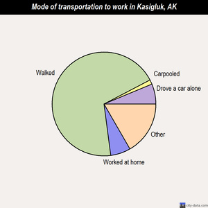Kasigluk mode of transportation to work chart
