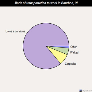 Bourbon mode of transportation to work chart