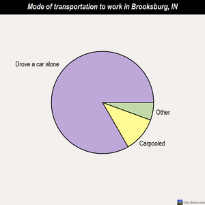 Brooksburg mode of transportation to work chart