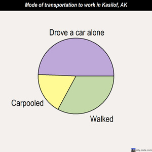 Kasilof mode of transportation to work chart