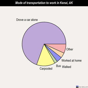 Kenai mode of transportation to work chart