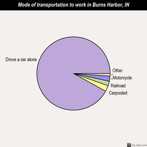 Burns Harbor mode of transportation to work chart