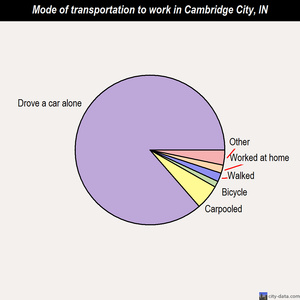 Cambridge City mode of transportation to work chart