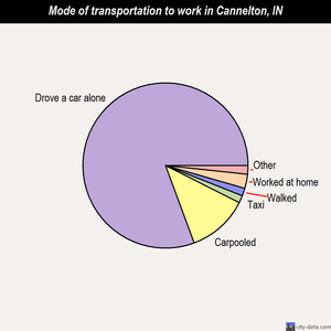 Cannelton mode of transportation to work chart