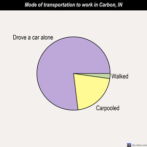 Carbon mode of transportation to work chart