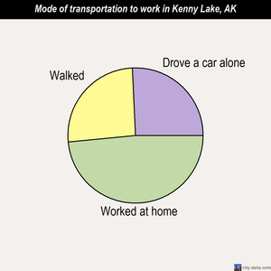 Kenny Lake mode of transportation to work chart