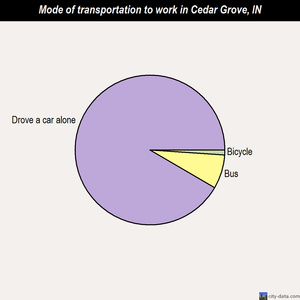 Cedar Grove mode of transportation to work chart