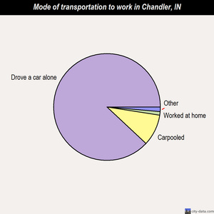 Chandler mode of transportation to work chart