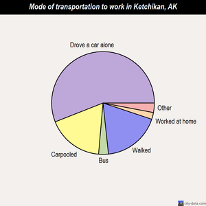 Ketchikan mode of transportation to work chart