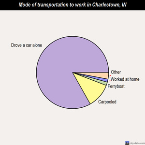 Charlestown mode of transportation to work chart