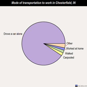 Chesterfield mode of transportation to work chart
