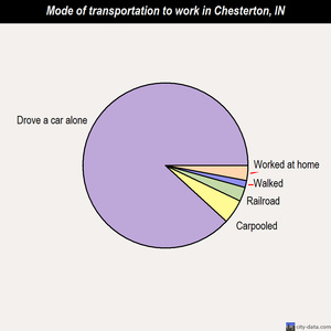 Chesterton mode of transportation to work chart