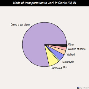 Clarks Hill mode of transportation to work chart