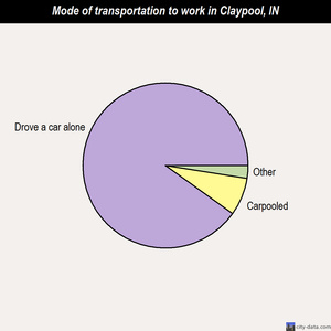 Claypool mode of transportation to work chart