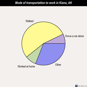 Kiana mode of transportation to work chart