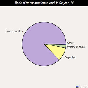 Clayton mode of transportation to work chart