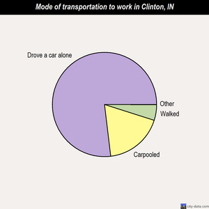 Clinton mode of transportation to work chart