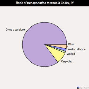 Colfax mode of transportation to work chart
