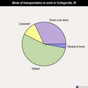 Collegeville mode of transportation to work chart