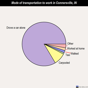 Connersville mode of transportation to work chart