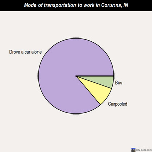Corunna mode of transportation to work chart