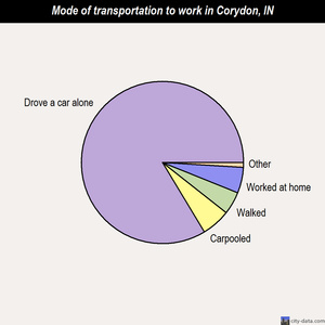Corydon mode of transportation to work chart
