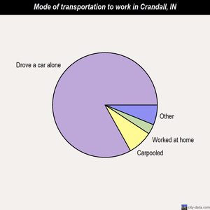 Crandall mode of transportation to work chart