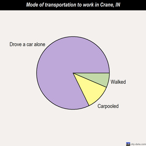 Crane mode of transportation to work chart