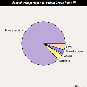 Crown Point mode of transportation to work chart