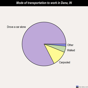 Dana mode of transportation to work chart