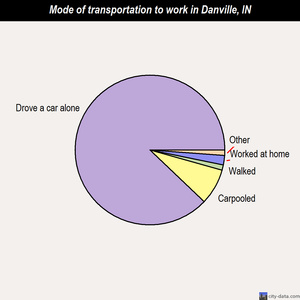 Danville mode of transportation to work chart