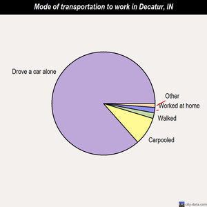Decatur mode of transportation to work chart
