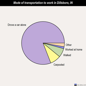 Dillsboro mode of transportation to work chart