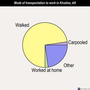 Kivalina mode of transportation to work chart