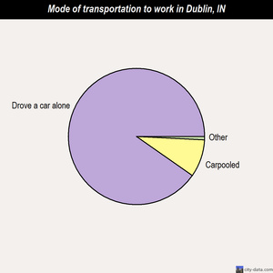 Dublin mode of transportation to work chart
