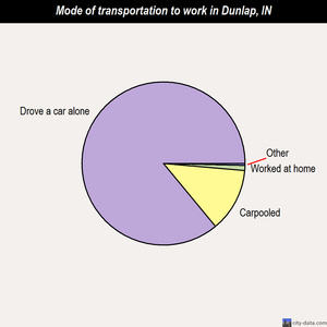 Dunlap mode of transportation to work chart