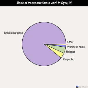 Dyer mode of transportation to work chart
