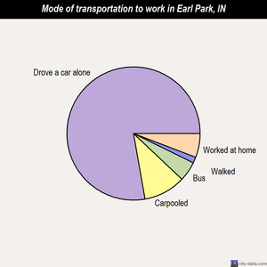 Earl Park mode of transportation to work chart