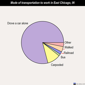 East Chicago mode of transportation to work chart
