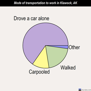 Klawock mode of transportation to work chart