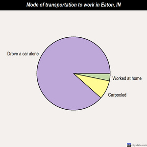Eaton mode of transportation to work chart