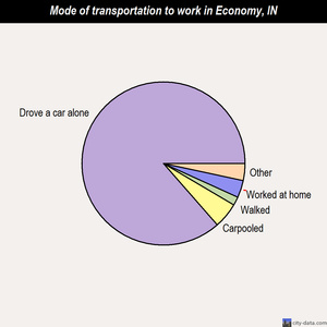 Economy mode of transportation to work chart